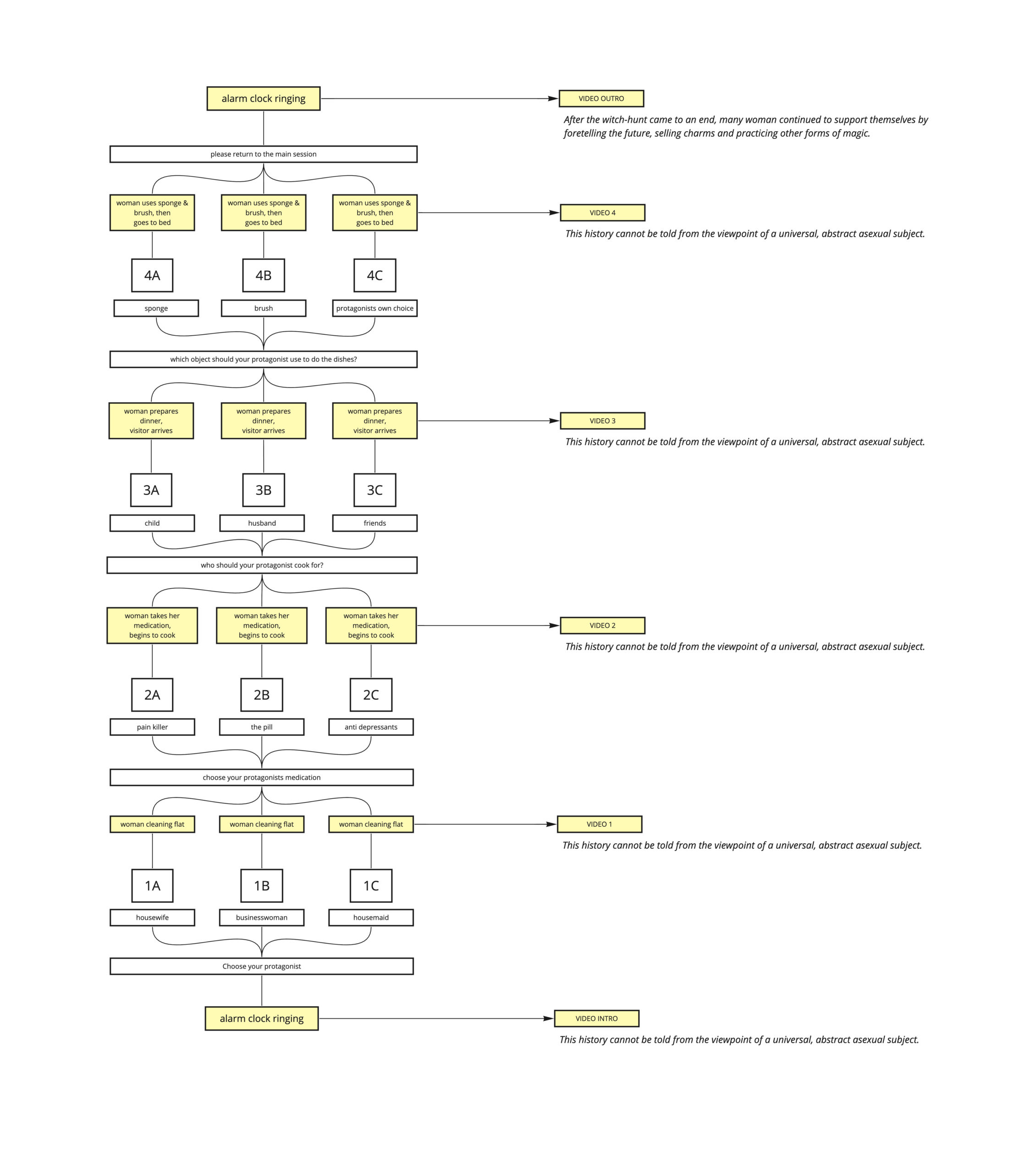 Map of choices and outcomes